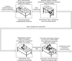 Комплект оборудования Эльф 4М ИПКС-0808 арт.НТ00639800 для фасовки и упаковки соленой рыбы – купить в RuOborudovanie.ru с доставкой до двери Купить комплект оборудования эльф 4м ипкс-0808 арт.нт00639800 для фасовки и упаковки соленой рыбы – цена от завода, доставка до двери | RuOborudovanie.ru