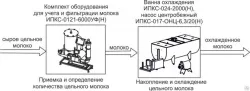 Купить комплект оборудования эльф 4м ипкс-0107 арт.нт00639744 для приемки и обработки молока – цена от завода, доставка до двери | RuOborudovanie.ru